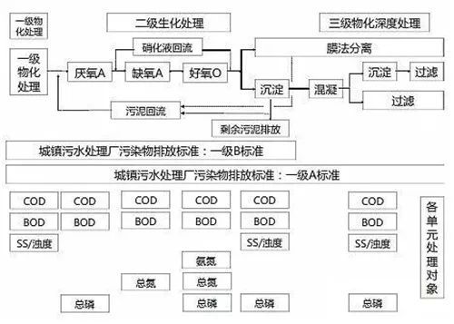 污水處理(lǐ)涉及建設與運營兩個方面。根據“建得起、用(yòng)得好、管得了”的目标導向，其難易程度通常體(tǐ)現在特定的邊界條件，如當地社會經濟狀況、環境容量及敏感程度等，需對污水處理(lǐ)項目的技(jì )術性與經濟性作(zuò)出取舍，以确保工程的長(cháng)效性。